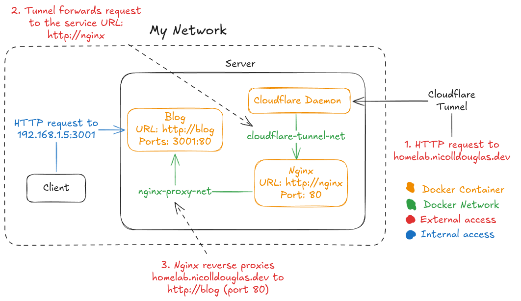 Web services architecture